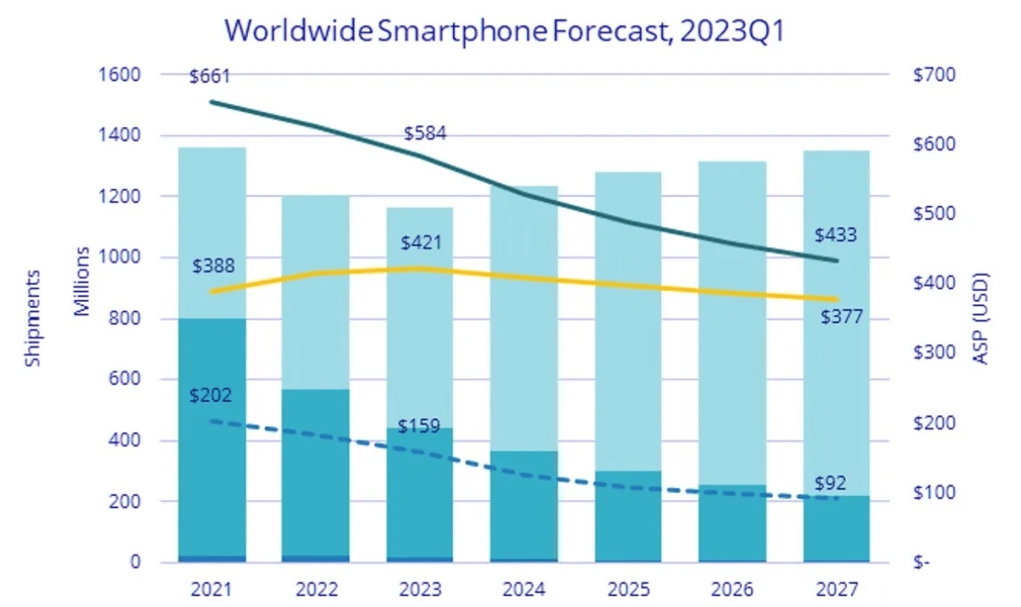 IDC预计今年全球智能手机出货量下降3.2% 明年将实现6%正增长