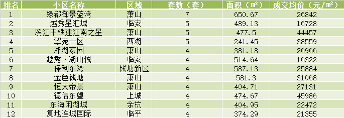 bsport体育二手房周报上周成交1662套新交付的春风金沙带看量第一(图2)