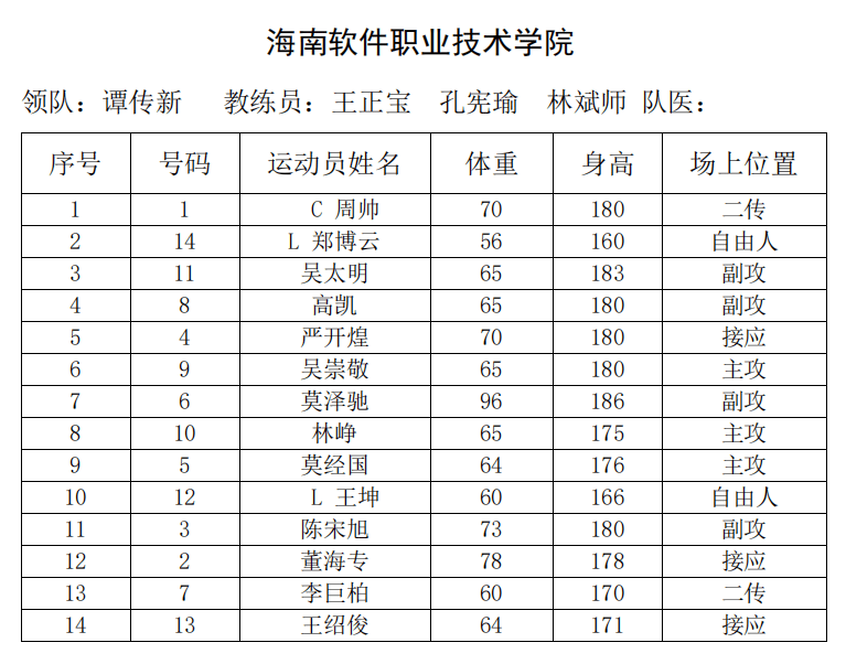 泰酷辣!海南代表队包揽中国大学生排球联赛(高职高专组)男子前三名_参赛_来源_名单