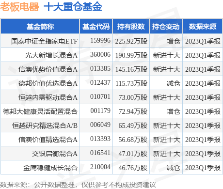 6月2日老pg电子平台板电器涨693%国泰中证全指家电ETF基金重仓该股(图1)