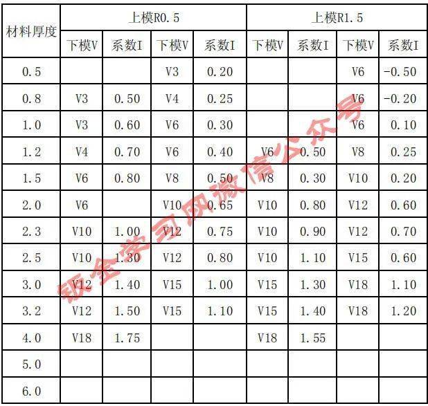 网上找的各种折弯系数表,大家看看准不准