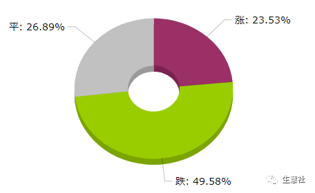 生意社:2023年第22周(5.29-6.2)大宗商品价格涨跌榜_化工_板块_跌幅