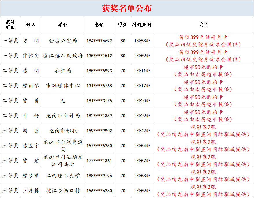 获奖名单公布!快来看看有没有你~_活动_有奖_龙南