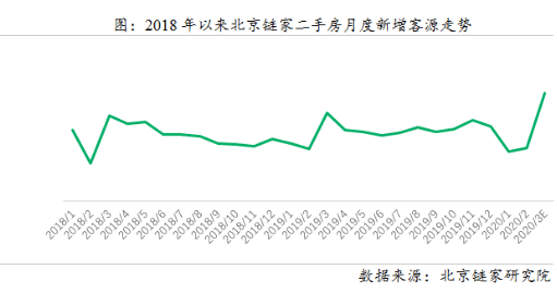 bsport体育链家研究院：3月北京二手房成交回暖 价格稳中有落(图3)