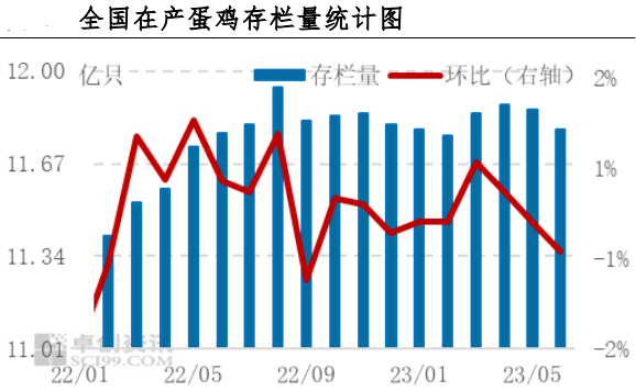 【鸡蛋专栏】需求偏弱 蛋价窄幅调整_养殖_产蛋鸡_价格