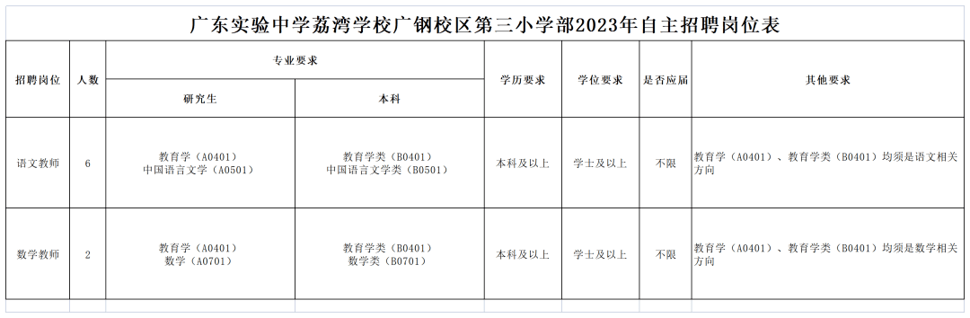 一,招聘岗位及要求广东实验中学荔湾学校(第三小学部)等你来!