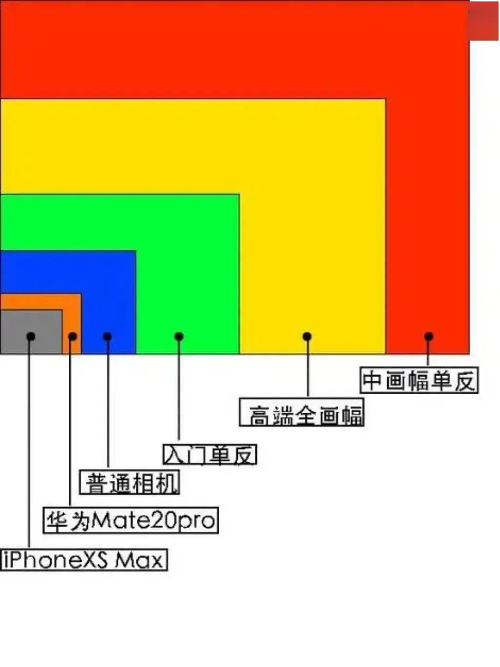 传感器对比 1亿像素的手机