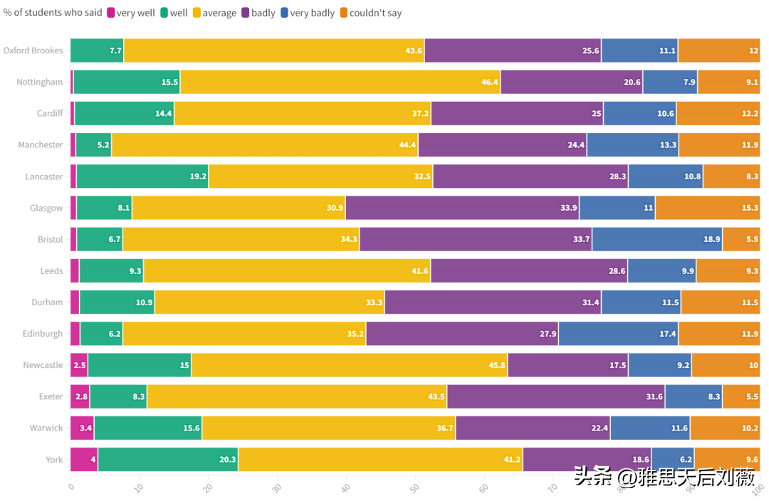 英國2022年發佈的一份國家調查報告顯示,在英國的大學高校中,每4名