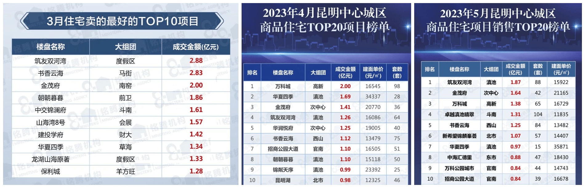 楼市表现寒凉 昆明仅7个纯新盘蓄势亮相_房地产市场_项目_板块