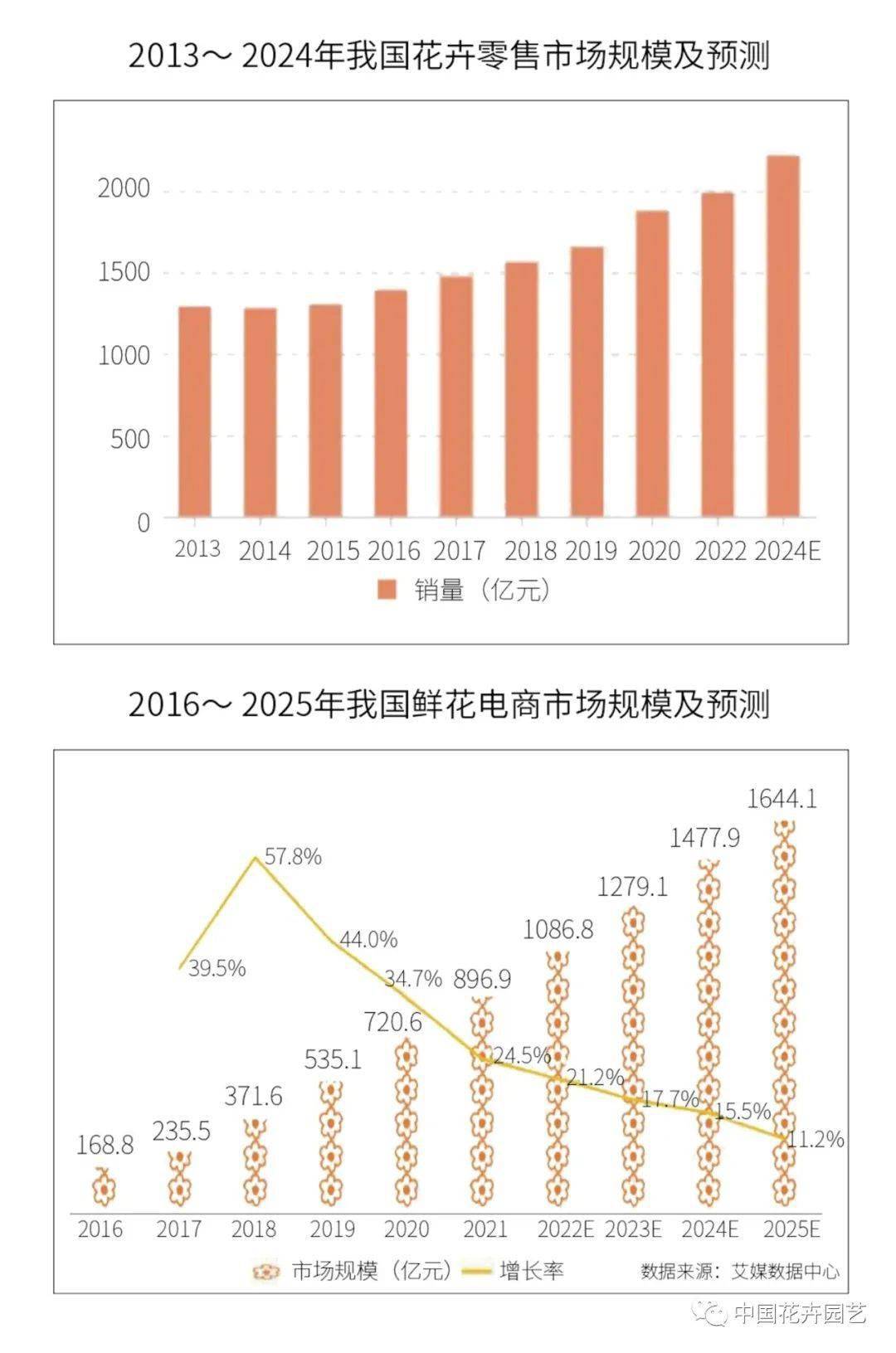 "全国花卉产销形势分析会"专题