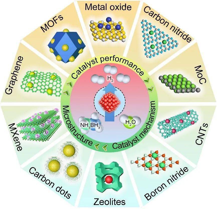 河南农大刘艳艳,郑州大学李保军as:氨硼烷水解产氢负载型催化剂研究