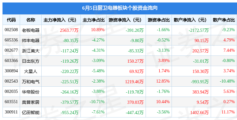 厨卫电器板块6月5日跌241%万pg电子平台和电气领跌主力资金净流入20222万元(图2)