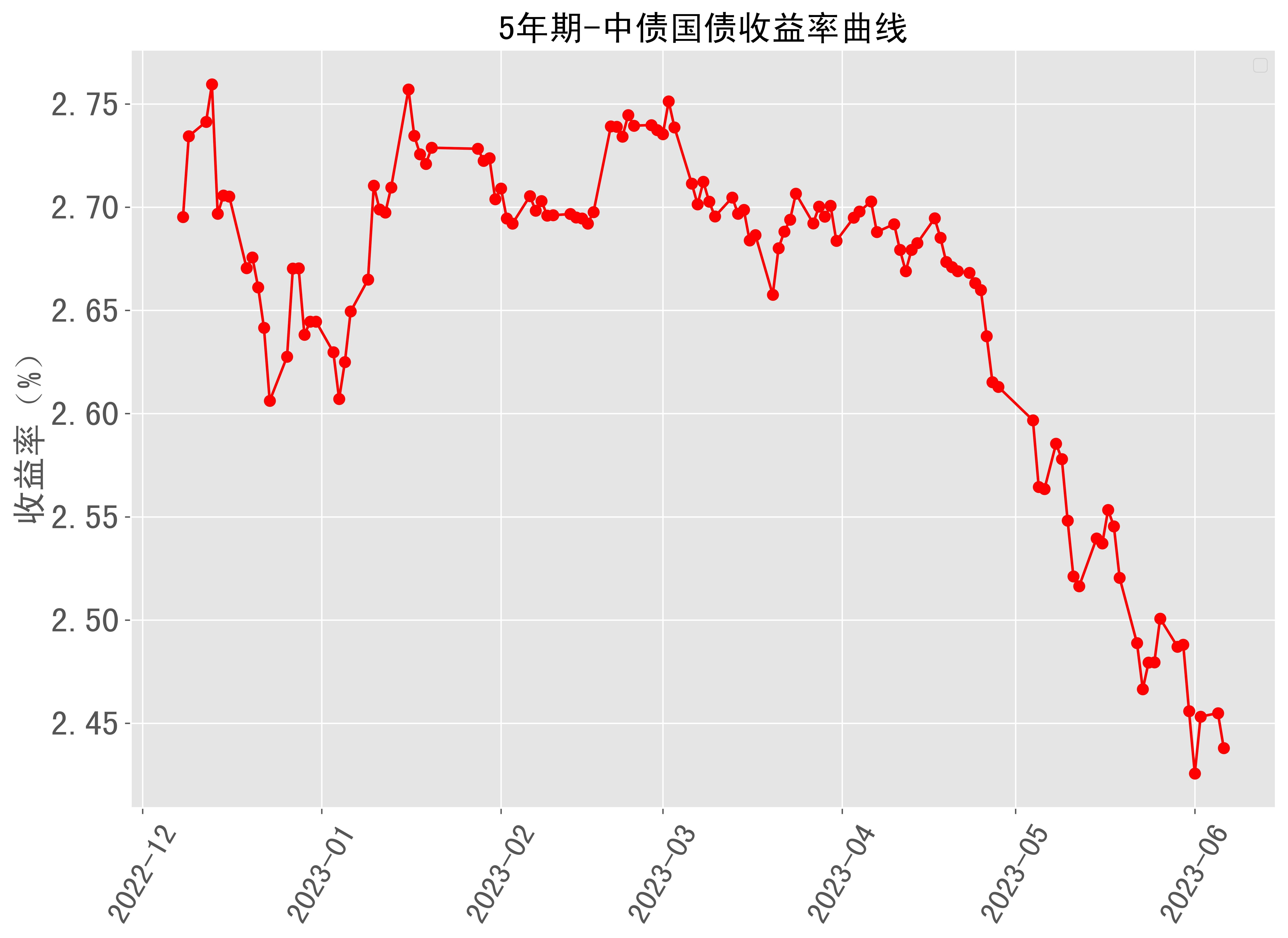 5年期中債國債收益率曲線近半年走勢 2023-06-06最新更新_來源_數據