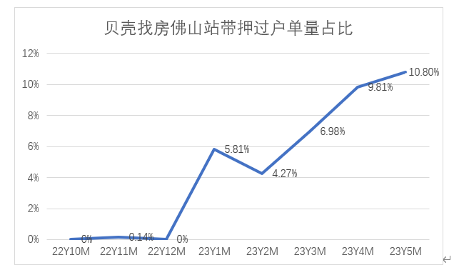 佛山二bsport体育手房网签连续两月超一手机构：带押过户助推成交(图1)