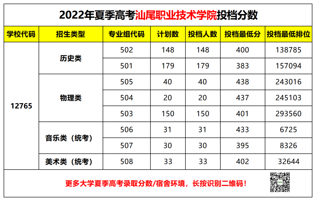 择校菌推出【走进大学序列专题推文】—【汕尾职业技术学院】,文章