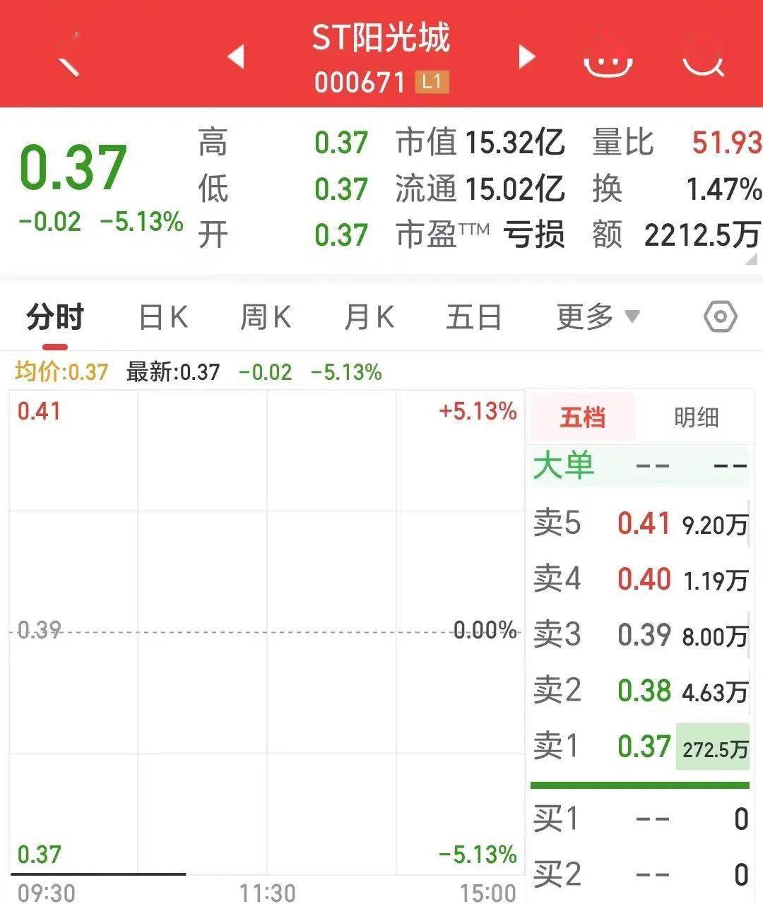 连续26个跌停！刷新年内跌停记录！13.75万股东，彻夜难眠！_搜狐网