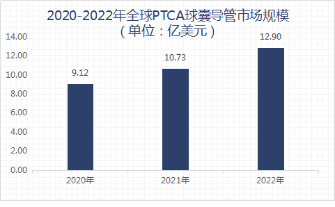 OB欧宝体育国际贸易 心血管—PTCA球囊导管市场(图1)