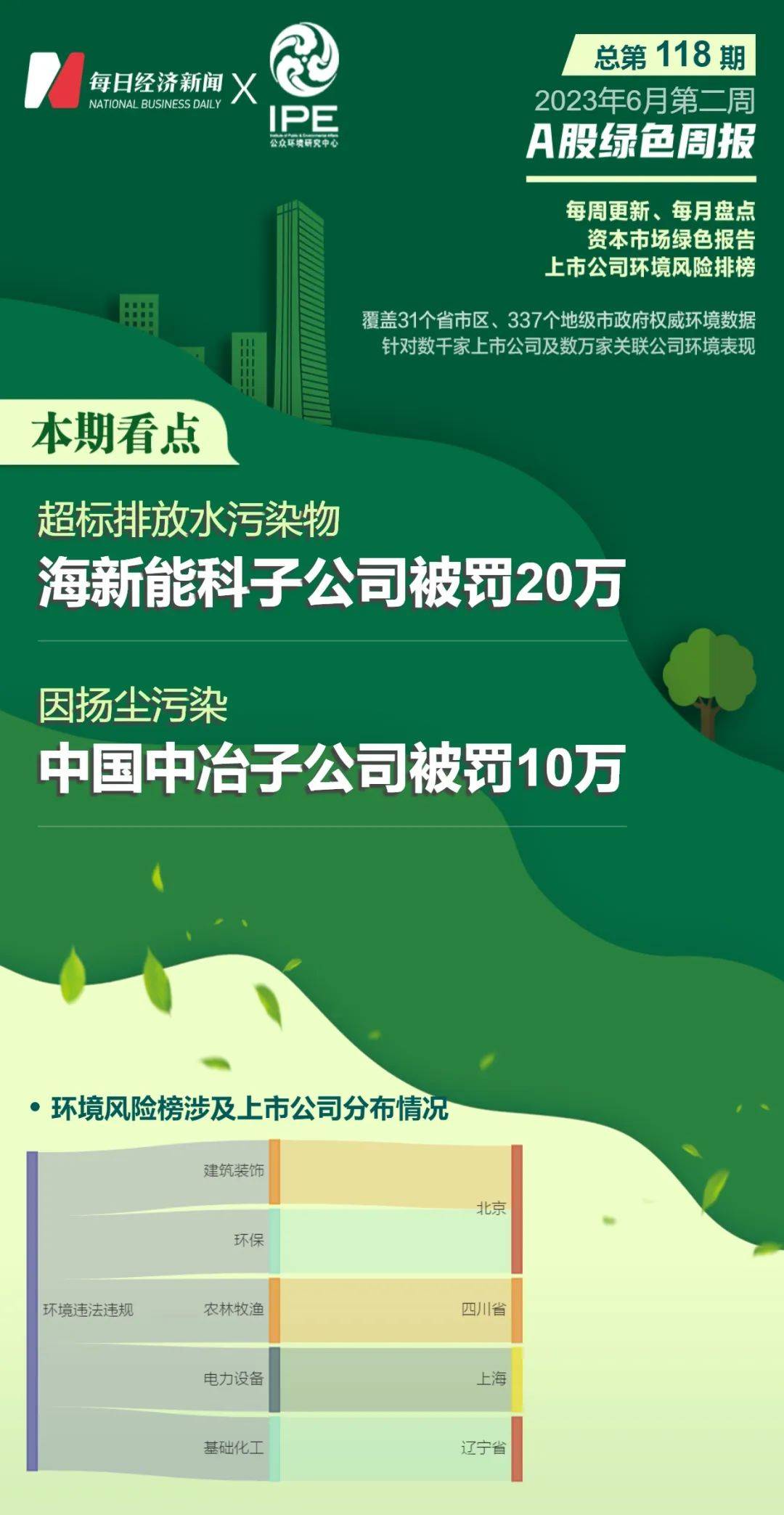 A股绿色周报丨5家上市公司暴露环境风险 海新能科、中国中冶均因子公司上榜