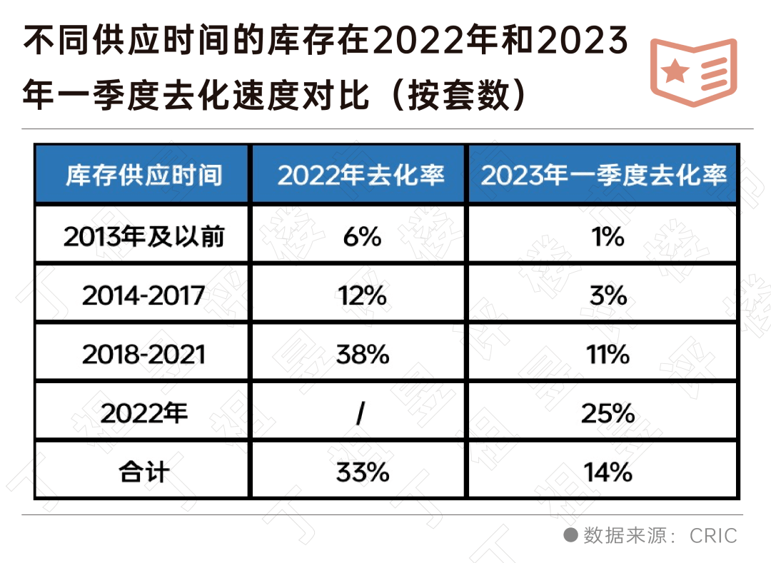 深度研究丨一季度新增库存去化率不足三成,库存越老越难卖!_城市_二线_速度