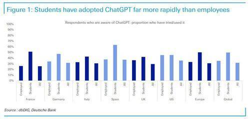 德银：全球52%家庭知道ChatGPT！如普及至100% AI股将涨到何种程度？