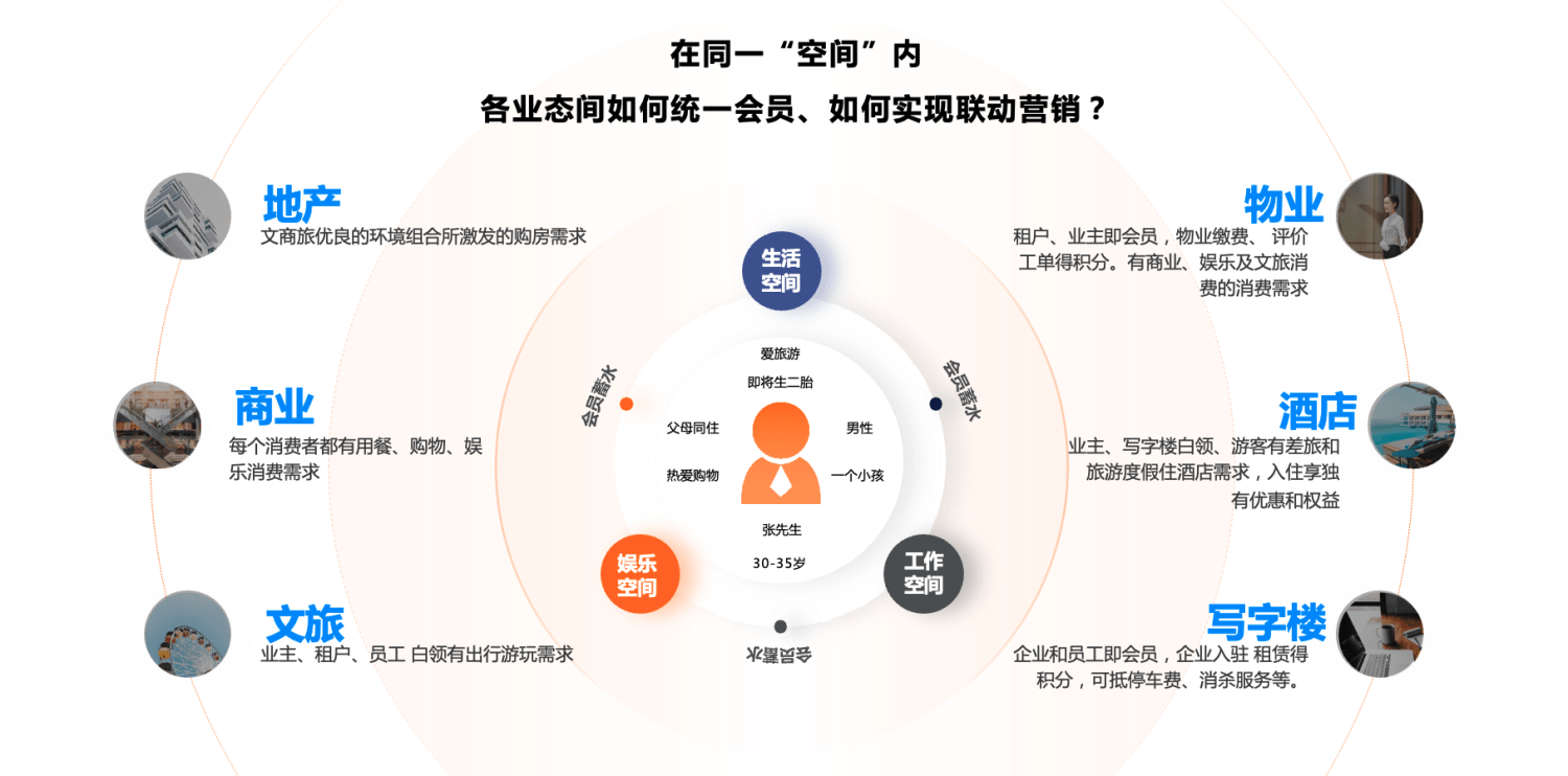 文商旅新趋势｜多元化业态融合的数字化建设方案_文旅_地产_产业