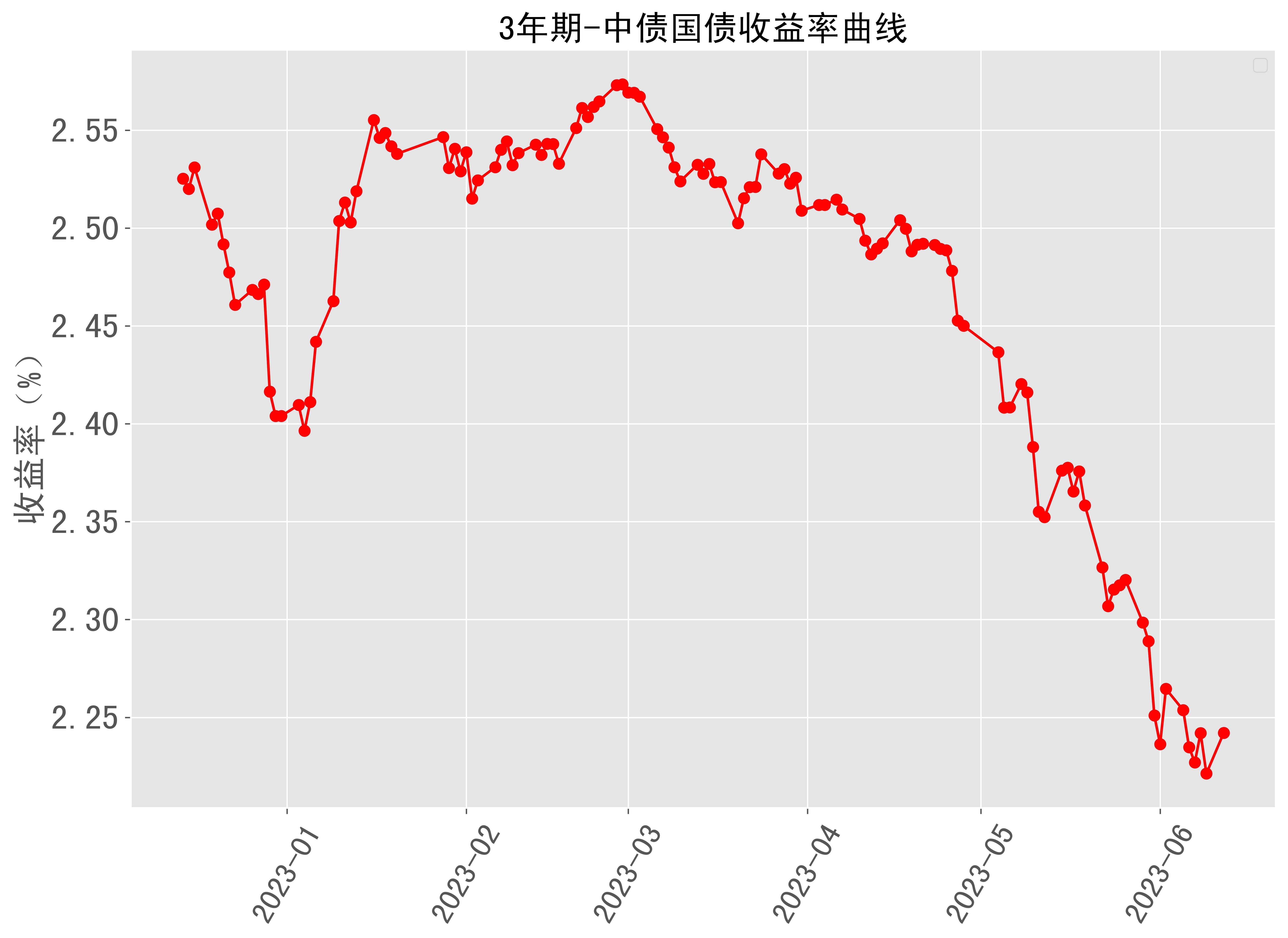 3年期中債國債收益率曲線近半年走勢 2023-06-12最新更新_來源_數據