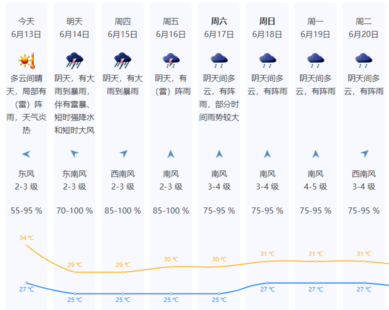 深圳未来一周天气预报据@深圳天气微博消息,今天(13日)高温过后龙舟水