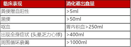 急性上消化道出血4个治疗措施,一文总结!_出血量_检查_患者