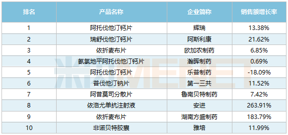 欧加农的依折麦布片再次包围前3席;上榜的国产品牌有瀚晖制药(海正药
