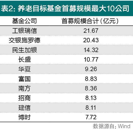 诞生1年初具规模 养老目标半岛体育基金先锋榜出炉(图2)