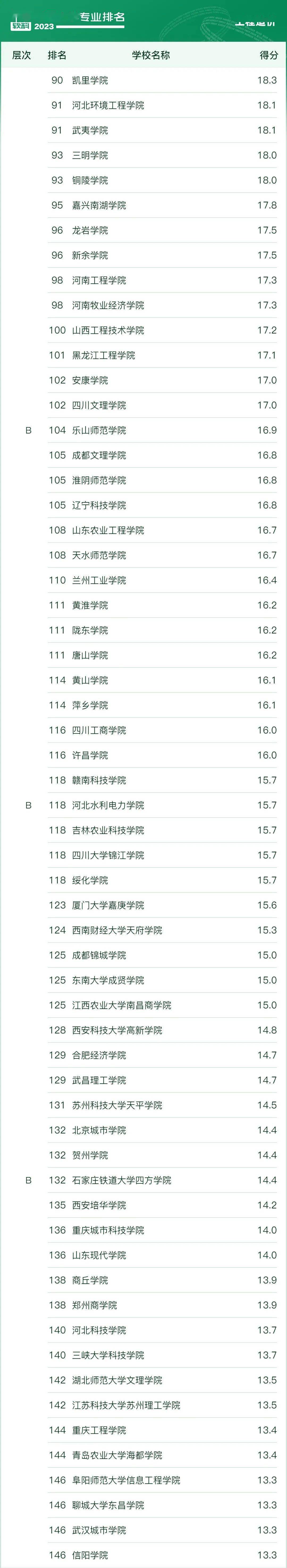 土木工程 排名_工程造价专业课程设置 高校排名_软科中国大学专业排名 2023 工程造价