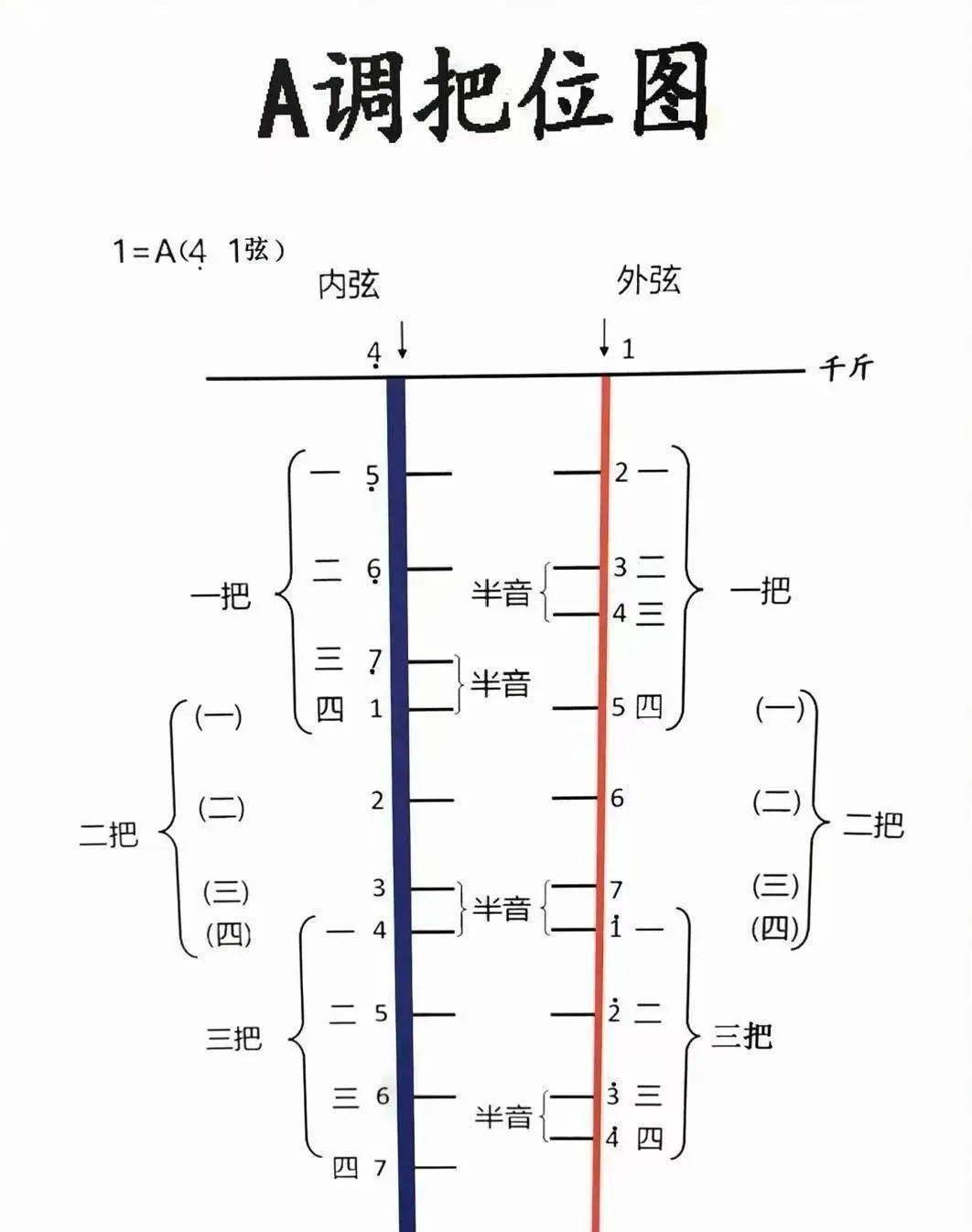 零基础学二胡(二胡把位图)