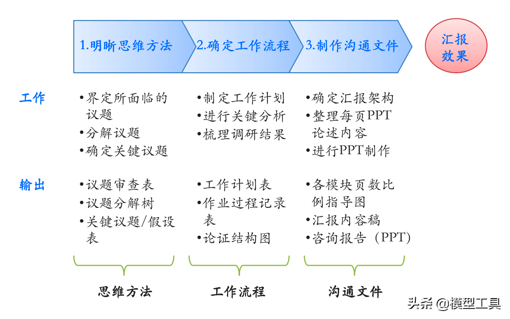 3步高效工作法,让工作效率提升一倍!【标杆精益】_议题_沟通_生产
