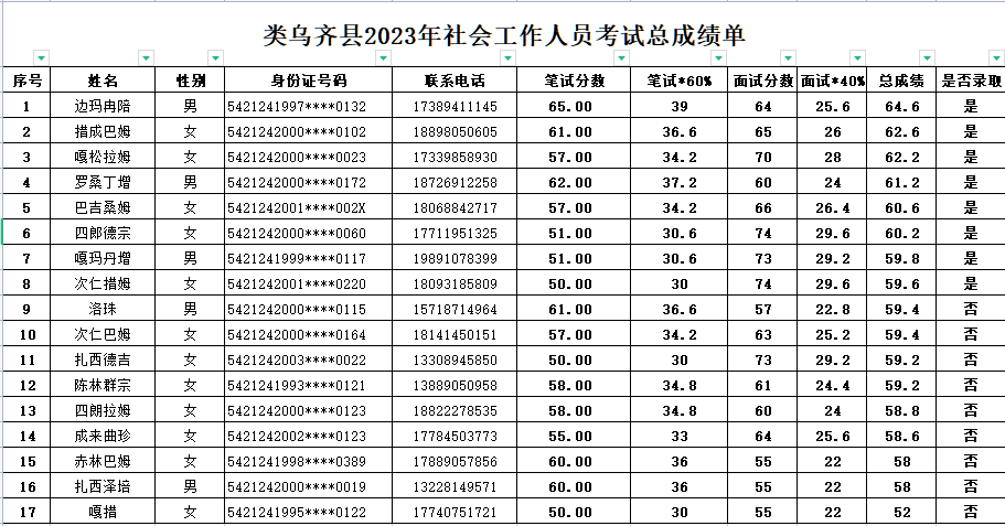 類烏齊縣2023年社會工作人員考試總成績單_黃偉_春蘭_龔濤