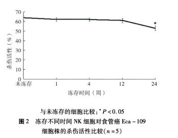 研究人员进一步研究冻存不同时间的nk细胞对食管癌细胞株杀伤活性的