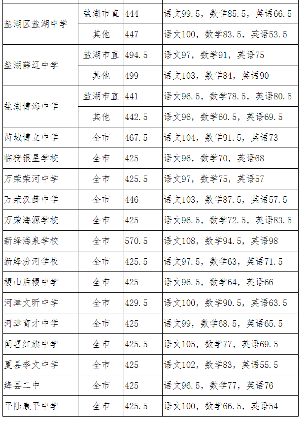 山西各地市近三年中考录取分数线汇总2020-2022年_控制_高中_考试