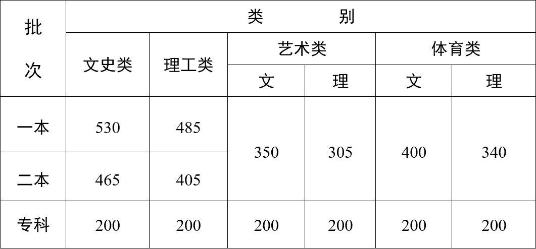 重磅！2023年高考录取分数线公布