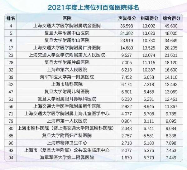 开元体育官方华夏病院排行榜出炉：上海top3是这三家病院！9专业天下第一(图2)