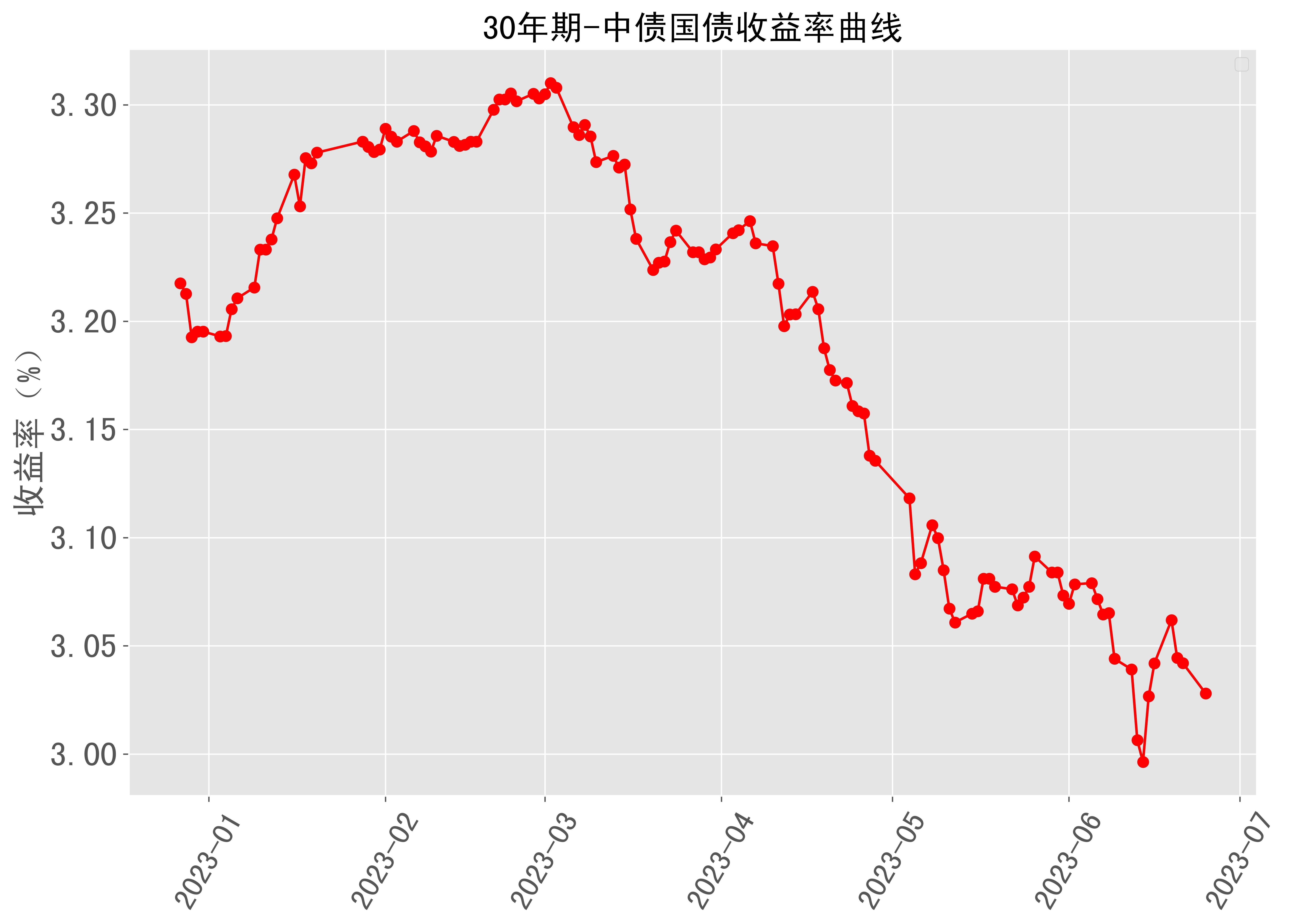 30年期中债国债收益率曲线近半年走势 2023-06-25最新更新_来源_数据