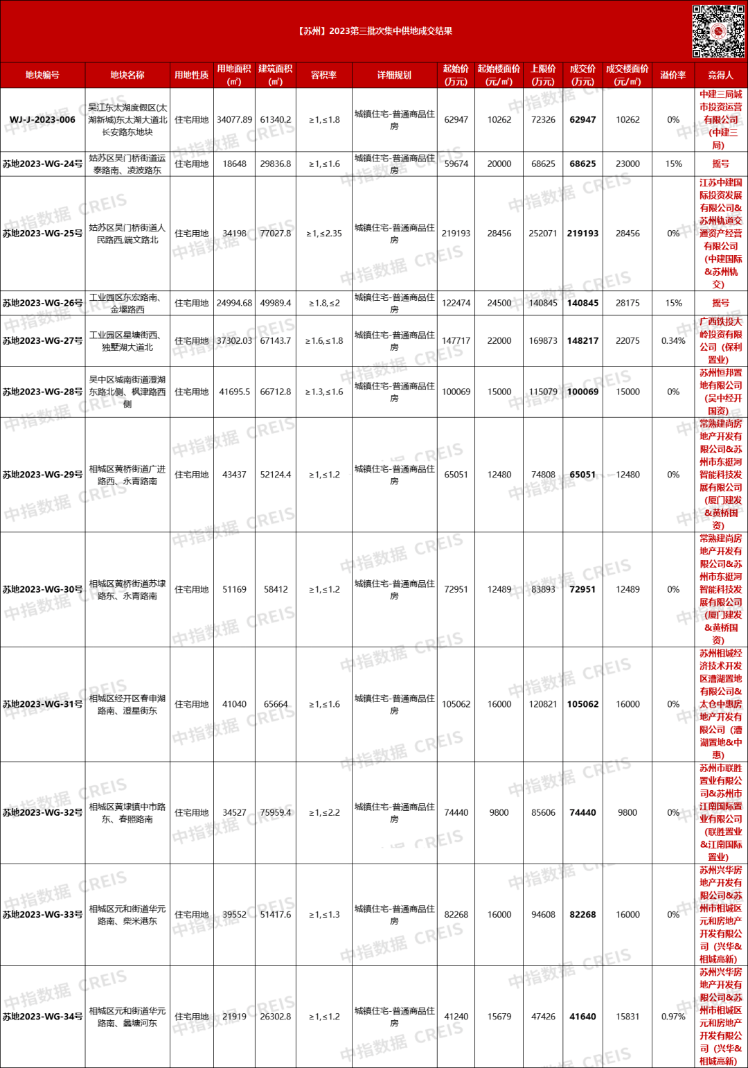 苏州三批次揽金118亿,两宗封顶摇号,保利14.8亿摘得工业园56亩地块_苏地_开发_底价