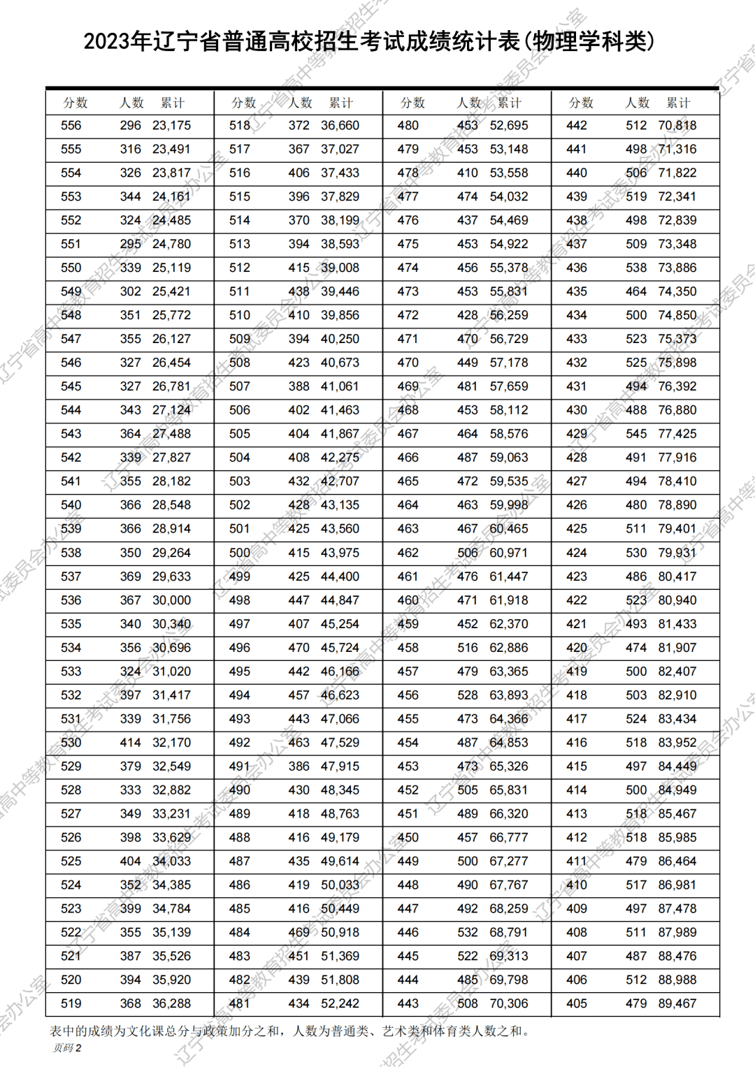 附:2023年遼寧普通高考成績一分一段統計表_考生_科目_學科