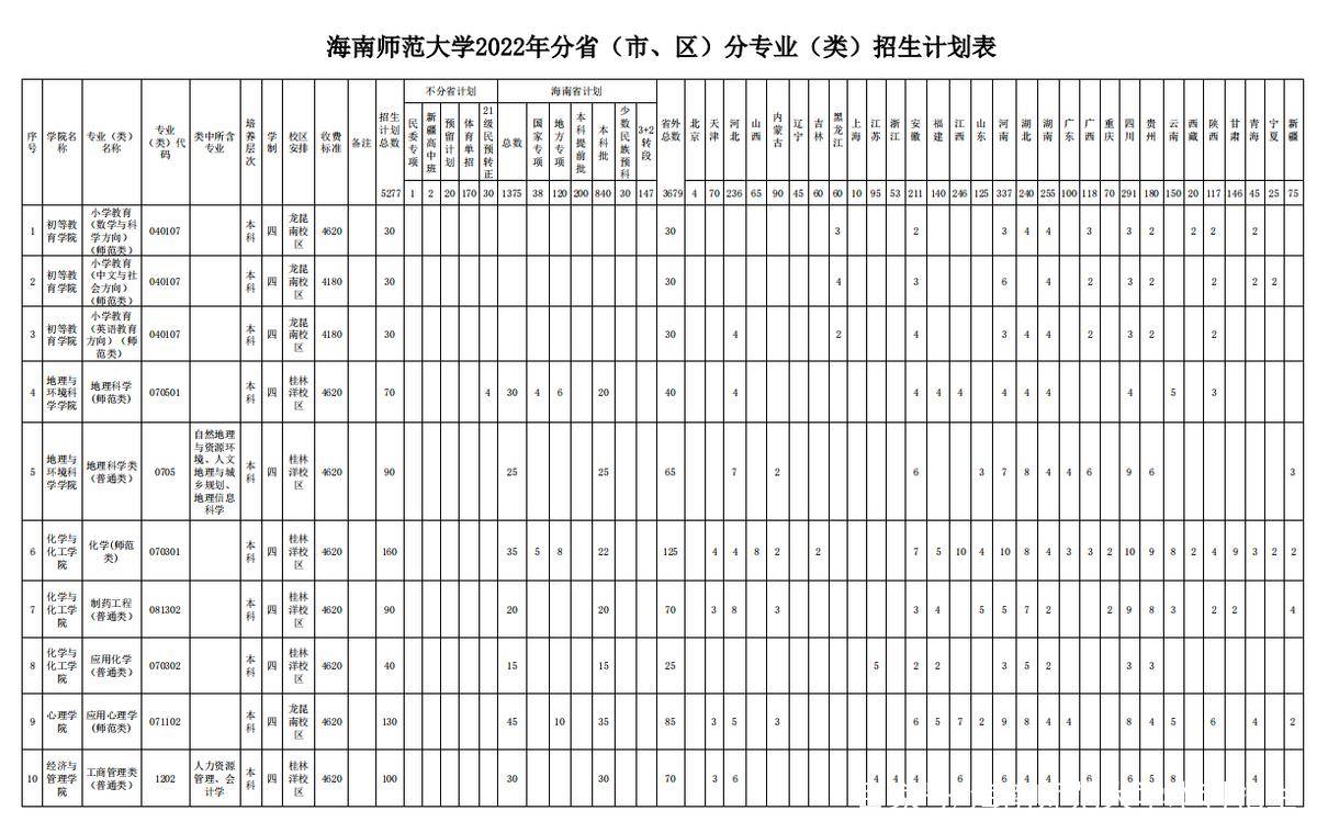 2024年海南省师范大学录取分数线（2024各省份录取分数线及位次排名）_海南师范大学各省录取分数线_海南师范大学录取排名