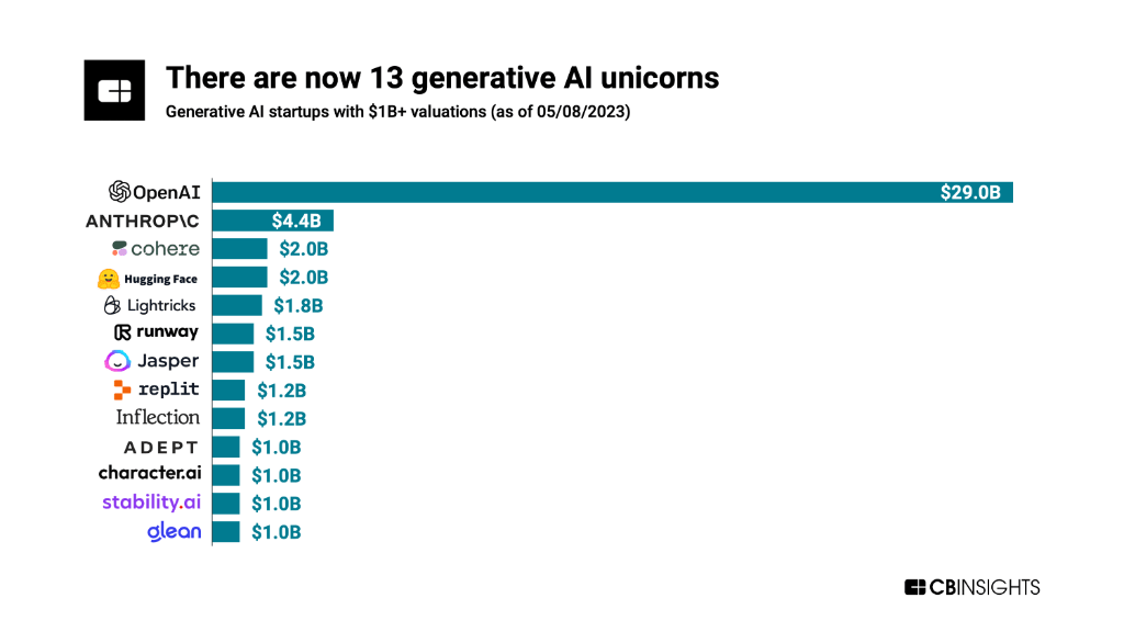 包括OpenAI，这是美国最火的十家AI创业公司，他们在做这些事