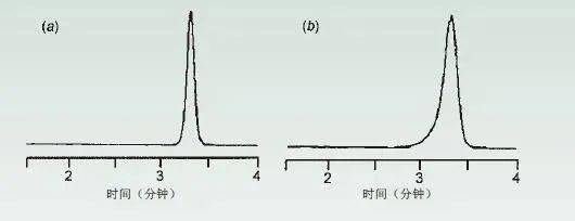 (a)正常的峰形(b)伸舌峰.