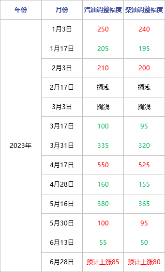 成品油 | 国际油价周期内正向波动 成品油价格将迎2023年第五次上涨_方面_汽柴油_供应