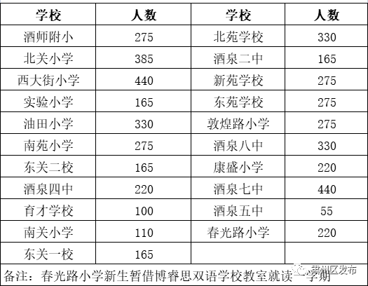 肃州城区2023年秋季小学一年级新生报名指南 审核 区内 家长