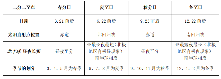 地球和地球儀,地球的運動,地形圖的判讀_經緯線_半球_經緯度