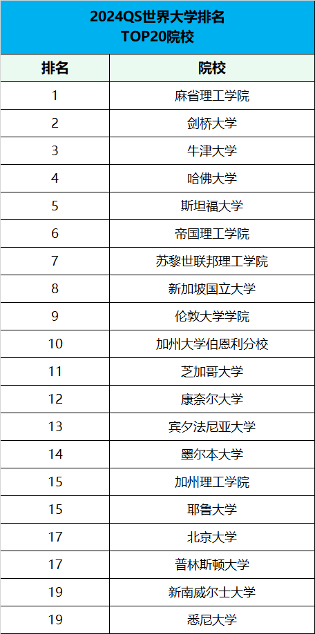 2024qs世界大學排名!新國立創亞洲紀錄!港校大跌?澳洲成大贏家?