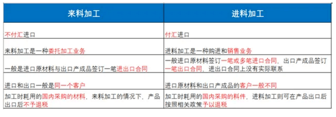 一文读懂进料加工与来料加工