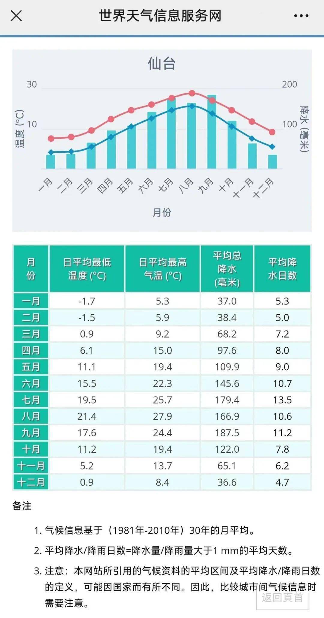 札幌气温降水图图片